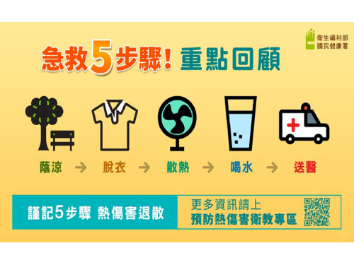 熱浪來襲  衛生局倡導「3要3不5步驟」精準補水適量吃果