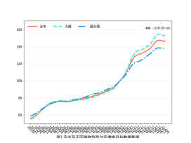臺南市114年４月住宅價格指數微幅下修0.05％，呈盤整觀望格局