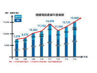 台中半導體聚落加速成形！積體電路營業額7年增逾7,000億元