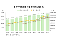 青壯年、高所得家庭外食需求強勁 台中餐飲業銷售額突破1,156億元