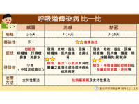 過去1年北市新冠死亡人數為流感的5倍10月新增2例新冠死亡均