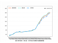 臺南市住宅價格指數113年12月住宅價格指數微幅上升0.02