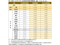 臺南市114年3月住宅價格指數微幅下跌0.08％，呈緩步修正