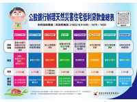 協助中小企業災後修復南市府：多種優惠方案即日起受理
