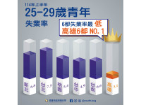 實習帶路導航未來高雄青年就業表現亮眼！多元政策接軌產業所需
