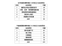 推動府城安居願景南市府提醒民眾防範購屋租屋風險