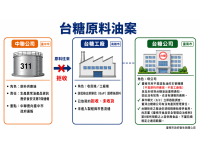 南市依法查核油品事件　釐清供應鏈管理責任、守護食品安全